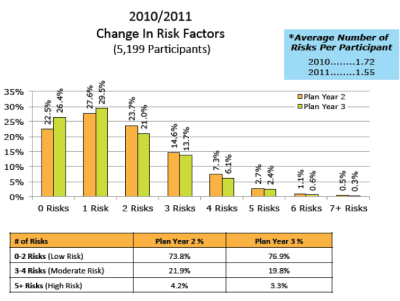 change in risk factors