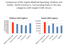 per capita medicaid spending