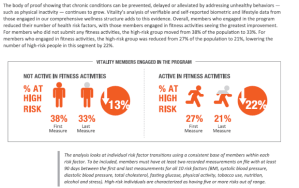 Vitality members engaged in their program