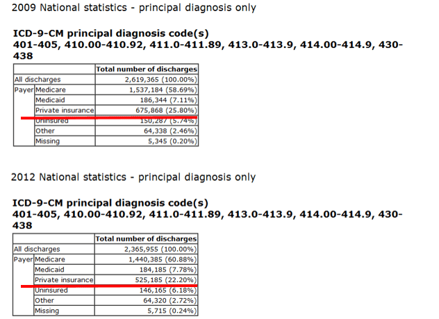hcup cvd 2009 and 2012