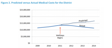 wellsteps overall trend