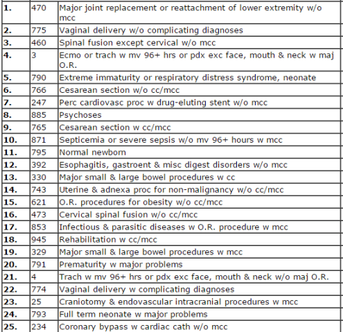 hcup rank order top 25 costs