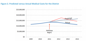 wellsteps overlaid through 2014